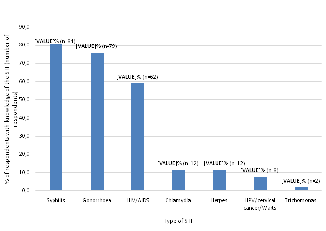 Figure Figure 2 Sexual and reproductive health knowledge and