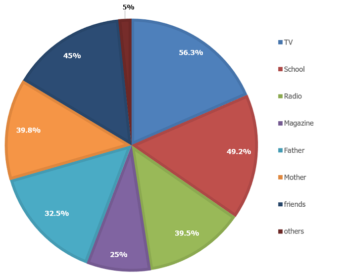 Figure Figure 1 Adolescent parent communication on sexual and